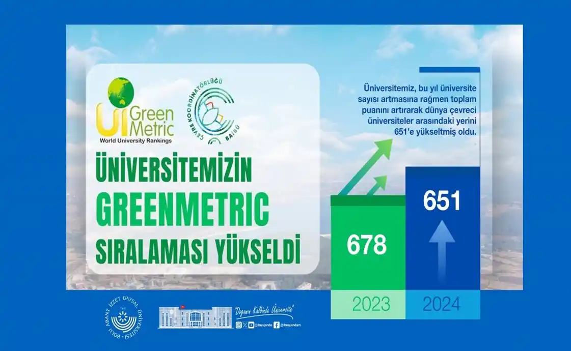 BAİBÜ, GreenMetric Çevreci Üniversiteler Sıralamasında Yükseliyor