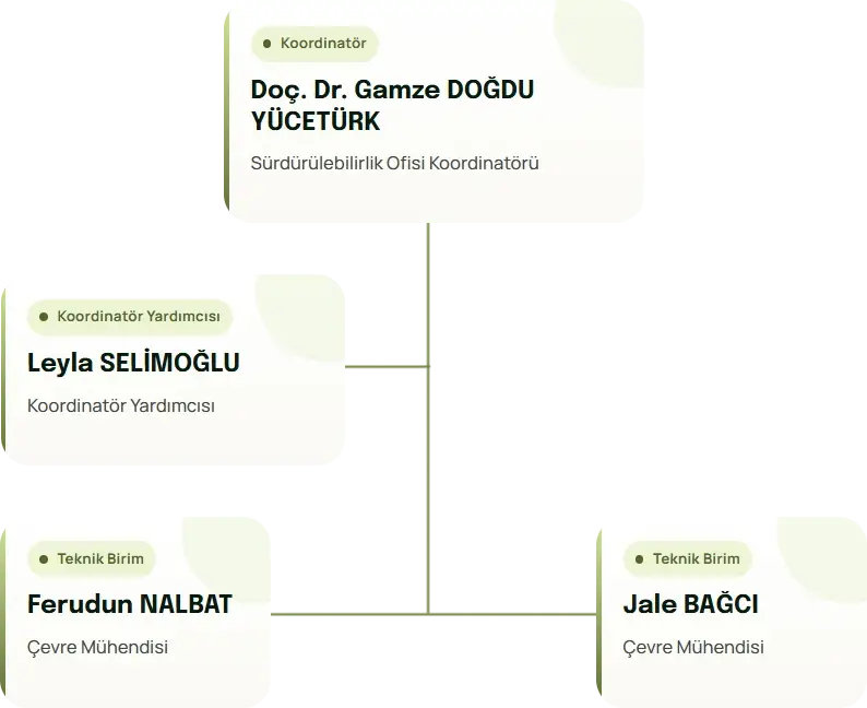 Sürdürülebilirlik Ofisi Birim Şeması